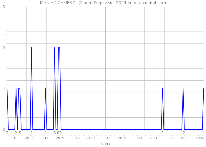 MANIAC GAMES SL (Spain) Page visits 2024 