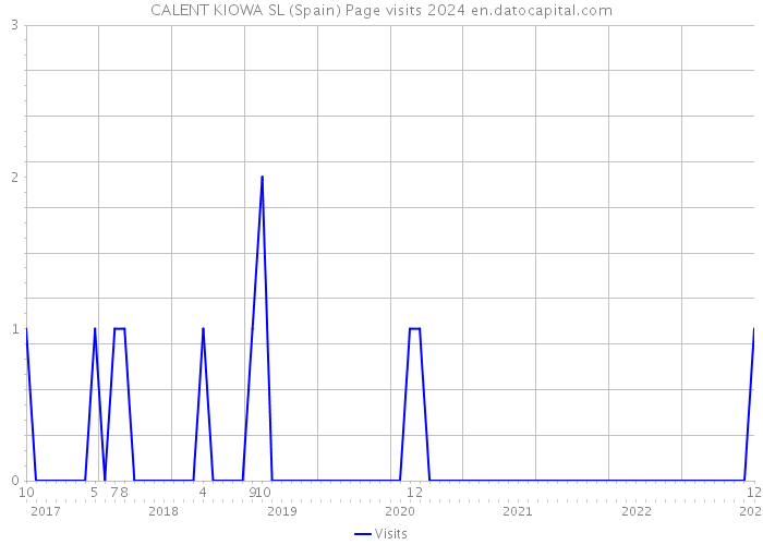 CALENT KIOWA SL (Spain) Page visits 2024 
