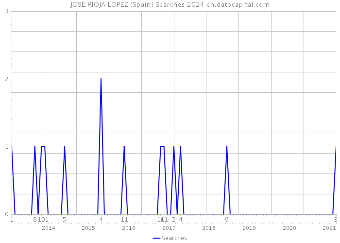 JOSE RIOJA LOPEZ (Spain) Searches 2024 
