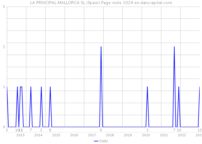 LA PRINCIPAL MALLORCA SL (Spain) Page visits 2024 