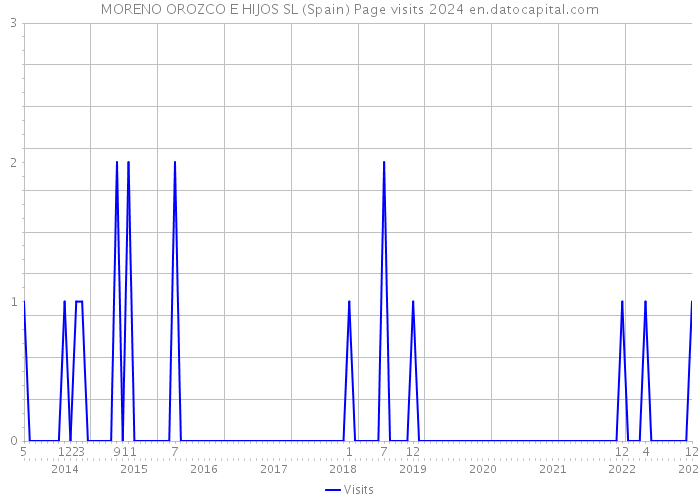 MORENO OROZCO E HIJOS SL (Spain) Page visits 2024 