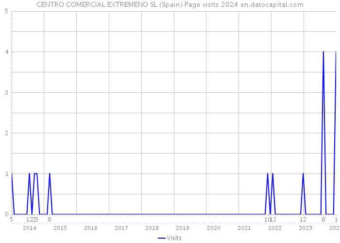 CENTRO COMERCIAL EXTREMENO SL (Spain) Page visits 2024 