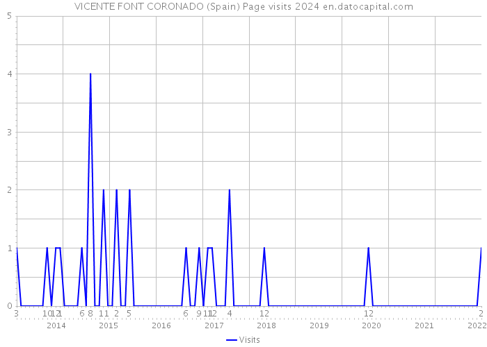 VICENTE FONT CORONADO (Spain) Page visits 2024 