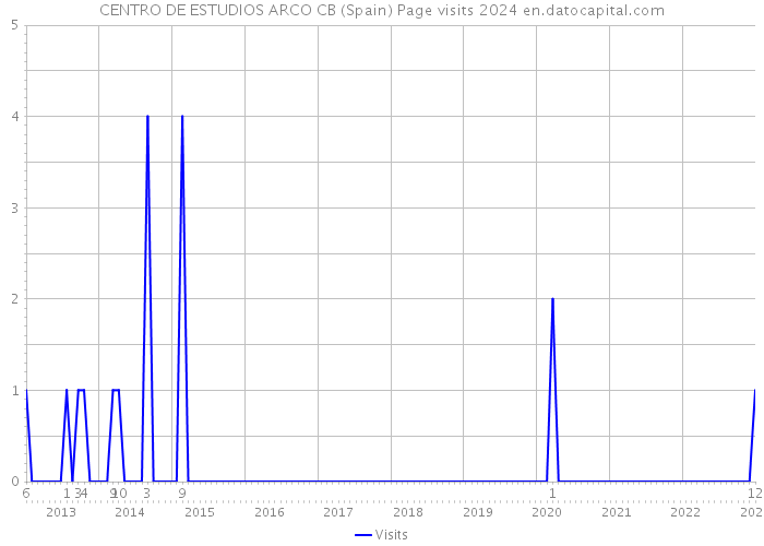 CENTRO DE ESTUDIOS ARCO CB (Spain) Page visits 2024 