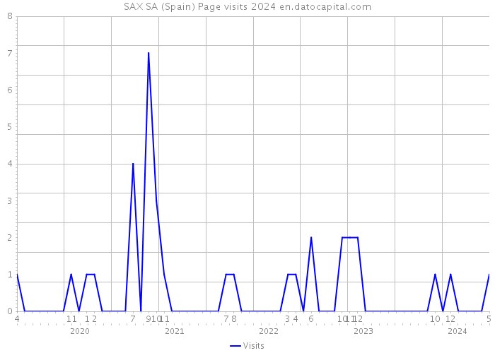 SAX SA (Spain) Page visits 2024 