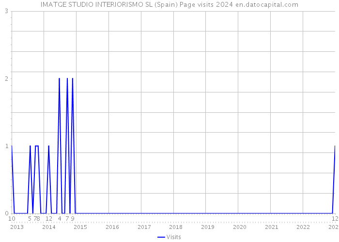 IMATGE STUDIO INTERIORISMO SL (Spain) Page visits 2024 