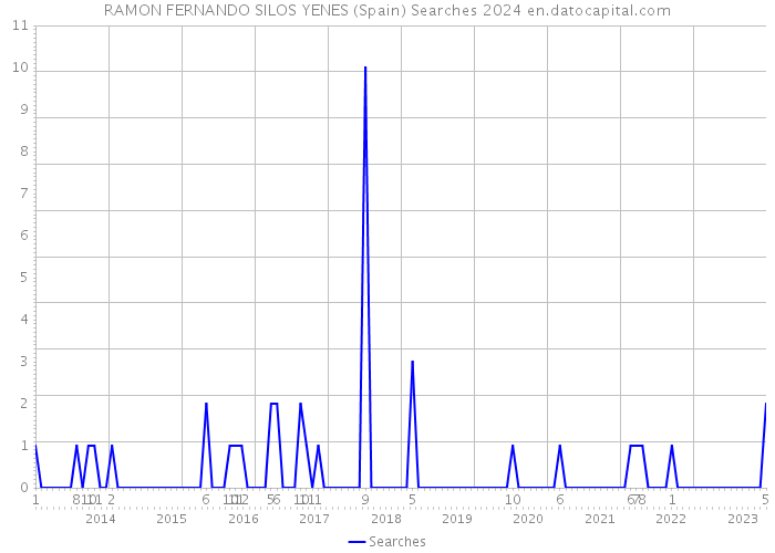 RAMON FERNANDO SILOS YENES (Spain) Searches 2024 