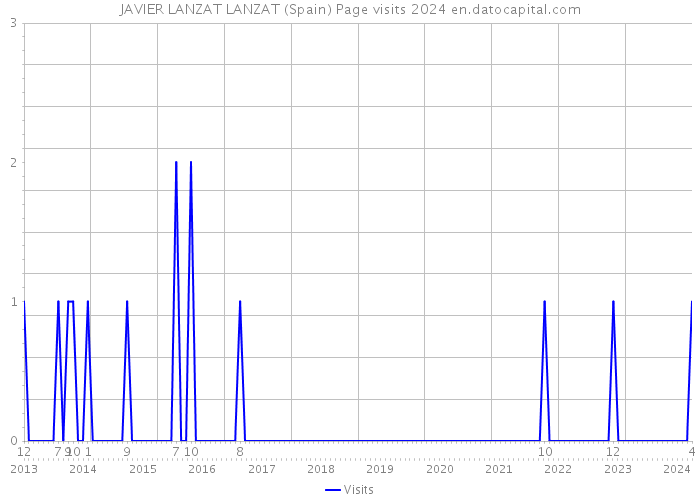 JAVIER LANZAT LANZAT (Spain) Page visits 2024 