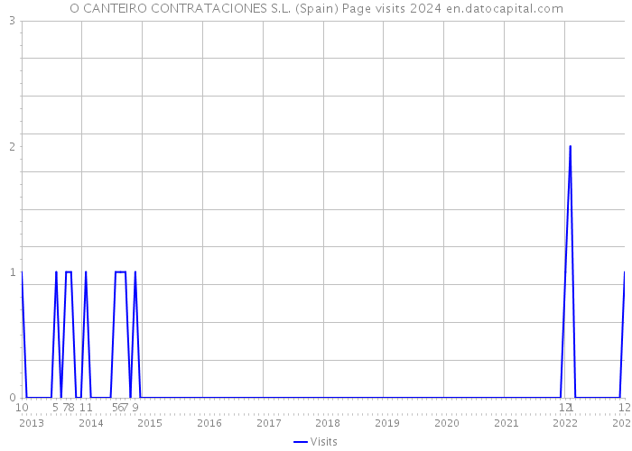 O CANTEIRO CONTRATACIONES S.L. (Spain) Page visits 2024 