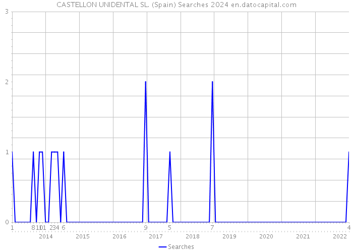 CASTELLON UNIDENTAL SL. (Spain) Searches 2024 