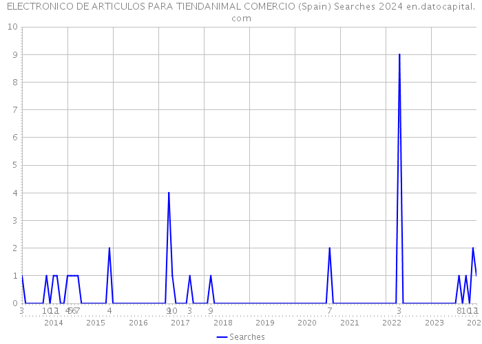 ELECTRONICO DE ARTICULOS PARA TIENDANIMAL COMERCIO (Spain) Searches 2024 
