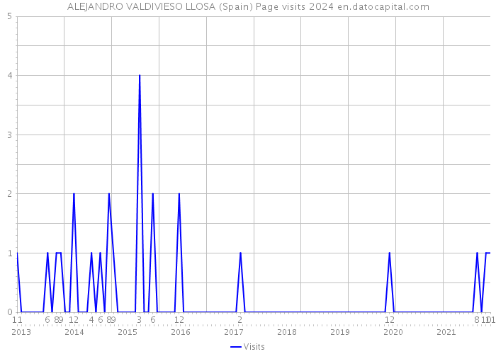 ALEJANDRO VALDIVIESO LLOSA (Spain) Page visits 2024 