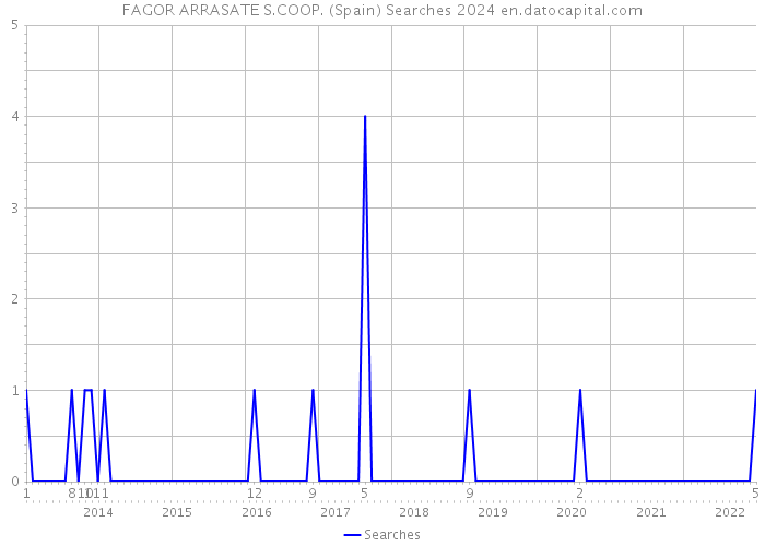FAGOR ARRASATE S.COOP. (Spain) Searches 2024 