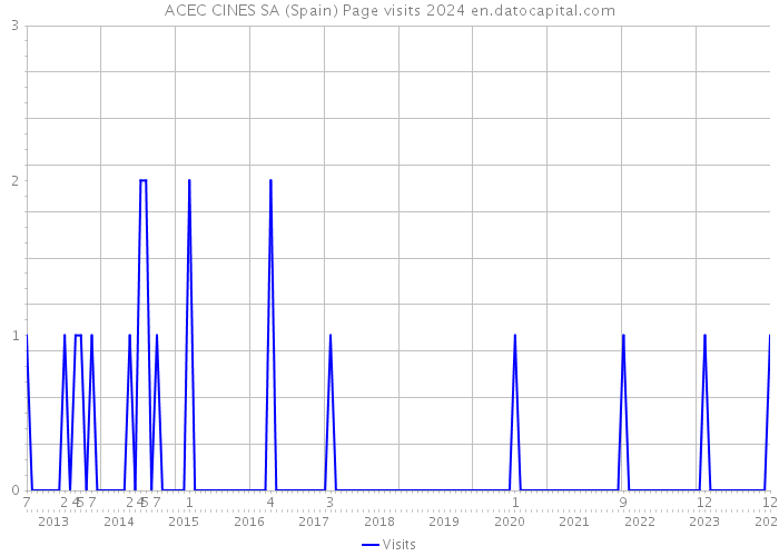 ACEC CINES SA (Spain) Page visits 2024 