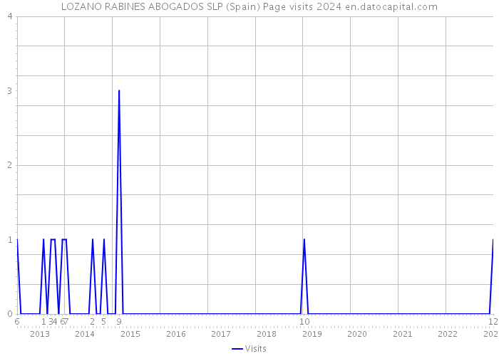 LOZANO RABINES ABOGADOS SLP (Spain) Page visits 2024 