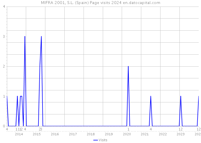 MIFRA 2001, S.L. (Spain) Page visits 2024 