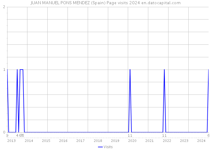 JUAN MANUEL PONS MENDEZ (Spain) Page visits 2024 