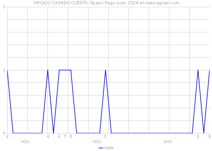 VIRGILIO CASADO CUESTA (Spain) Page visits 2024 