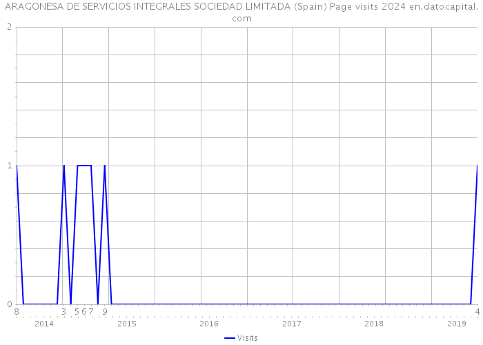 ARAGONESA DE SERVICIOS INTEGRALES SOCIEDAD LIMITADA (Spain) Page visits 2024 