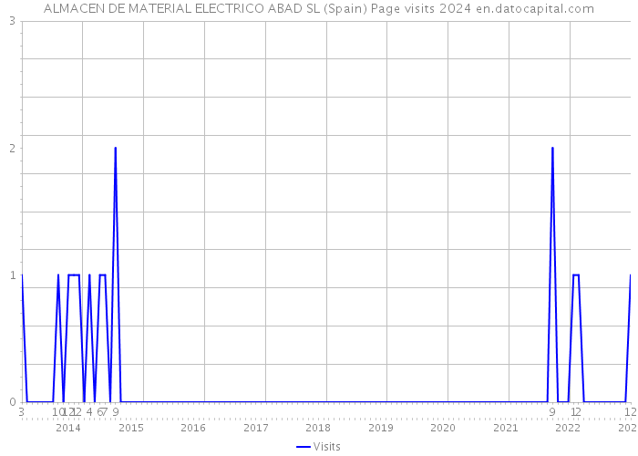 ALMACEN DE MATERIAL ELECTRICO ABAD SL (Spain) Page visits 2024 