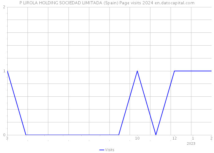 P LIROLA HOLDING SOCIEDAD LIMITADA (Spain) Page visits 2024 