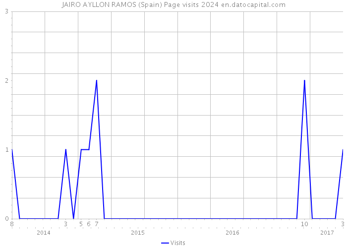 JAIRO AYLLON RAMOS (Spain) Page visits 2024 