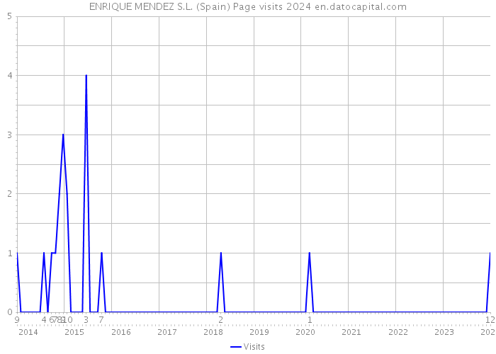 ENRIQUE MENDEZ S.L. (Spain) Page visits 2024 