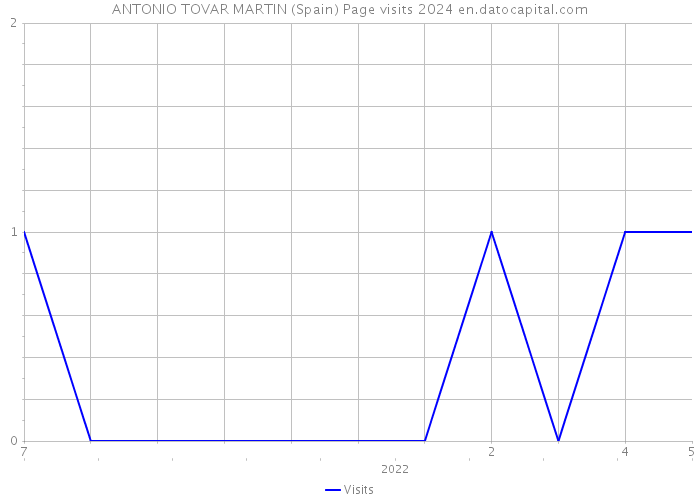 ANTONIO TOVAR MARTIN (Spain) Page visits 2024 