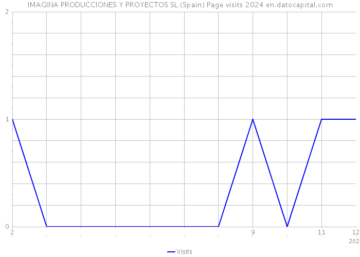 IMAGINA PRODUCCIONES Y PROYECTOS SL (Spain) Page visits 2024 