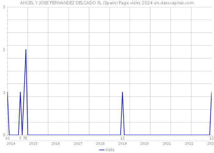 ANGEL Y JOSE FERNANDEZ DELGADO SL (Spain) Page visits 2024 