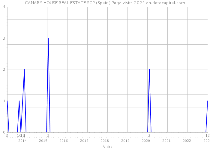 CANARY HOUSE REAL ESTATE SCP (Spain) Page visits 2024 
