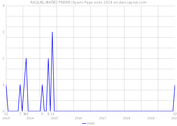 RAQUEL IBAÑEZ FREIRE (Spain) Page visits 2024 