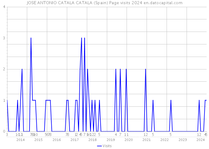 JOSE ANTONIO CATALA CATALA (Spain) Page visits 2024 