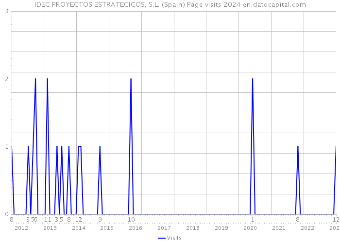 IDEC PROYECTOS ESTRATEGICOS, S.L. (Spain) Page visits 2024 