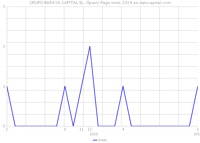 GRUPO BARAYA CAPITAL SL. (Spain) Page visits 2024 