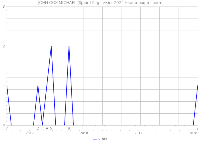 JOHN COX MICHAEL (Spain) Page visits 2024 
