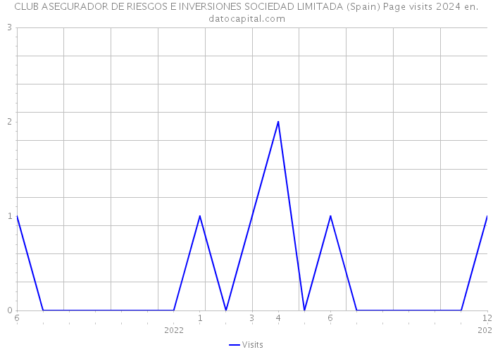 CLUB ASEGURADOR DE RIESGOS E INVERSIONES SOCIEDAD LIMITADA (Spain) Page visits 2024 