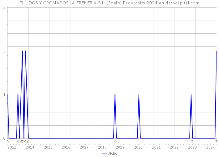 PULIDOS Y CROMADOS LA FRENERIA S.L. (Spain) Page visits 2024 