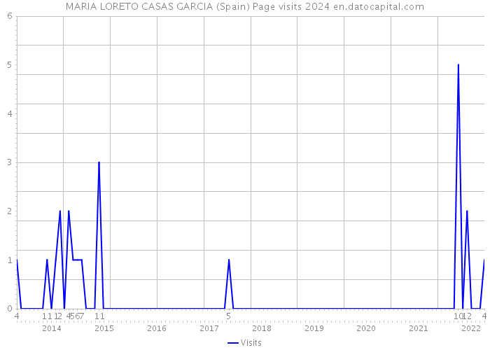 MARIA LORETO CASAS GARCIA (Spain) Page visits 2024 