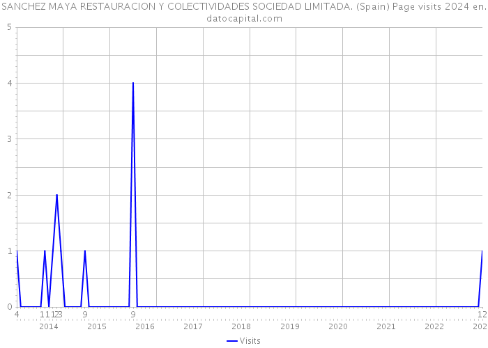 SANCHEZ MAYA RESTAURACION Y COLECTIVIDADES SOCIEDAD LIMITADA. (Spain) Page visits 2024 