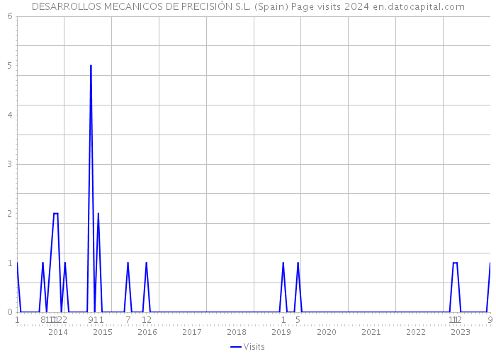 DESARROLLOS MECANICOS DE PRECISIÓN S.L. (Spain) Page visits 2024 