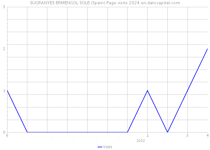 SUGRANYES ERMENGOL SOLE (Spain) Page visits 2024 