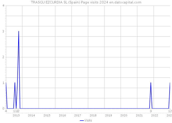 TRASGU EZCURDIA SL (Spain) Page visits 2024 