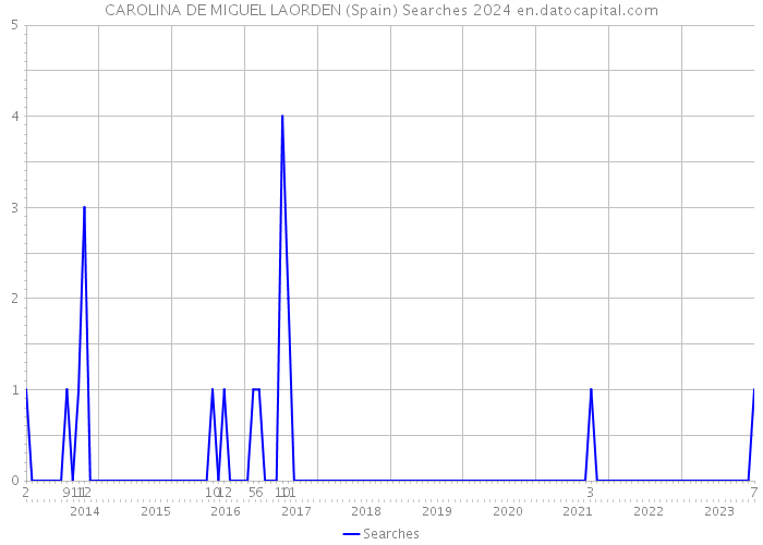 CAROLINA DE MIGUEL LAORDEN (Spain) Searches 2024 