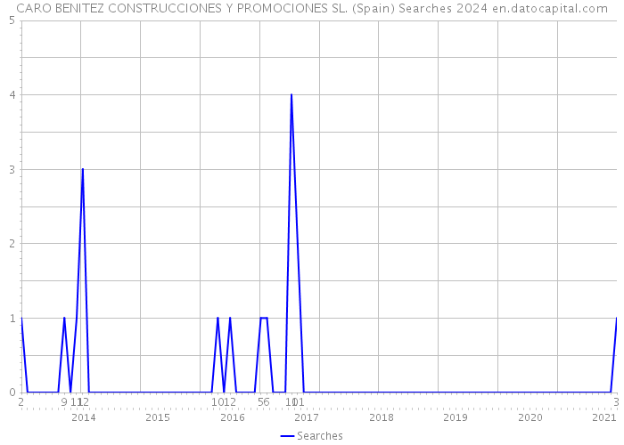 CARO BENITEZ CONSTRUCCIONES Y PROMOCIONES SL. (Spain) Searches 2024 