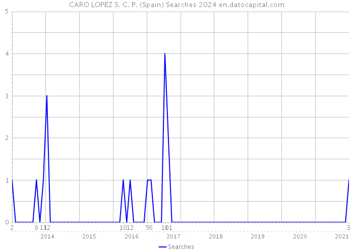 CARO LOPEZ S. C. P. (Spain) Searches 2024 