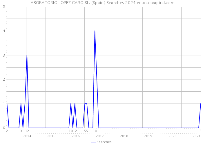 LABORATORIO LOPEZ CARO SL. (Spain) Searches 2024 