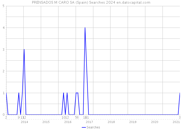 PRENSADOS M CARO SA (Spain) Searches 2024 
