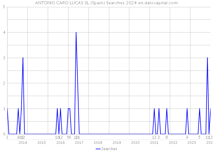 ANTONIO CARO LUCAS SL (Spain) Searches 2024 