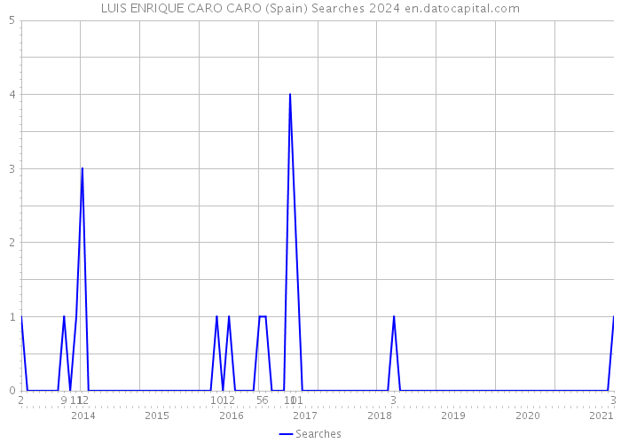 LUIS ENRIQUE CARO CARO (Spain) Searches 2024 